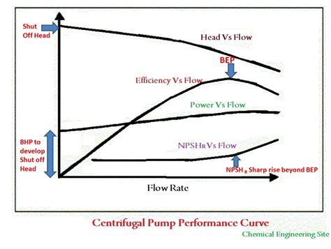 best efficiency point of a centrifugal pump|centrifugal pump efficiency explained.